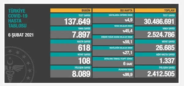 Sağlık Bakanlığı 9 Şubat 2021 koronavirüs vaka ve vefat tablosu | Türkiye’de Kovid-19’dan kaç kişi öldü?