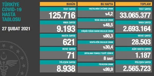 son-dakika-saglik-bakanligi-27-subat-2021e-ait-kovid-19-vaka-ve-vefat-tablosunu-acikladi-turkiyede-koronavirusten-kac-kisi-oldu-1614446466760.jpg