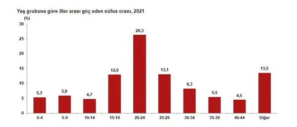 Türkiye’nin göç haritası belli oldu! Dikkat çeken gerçek