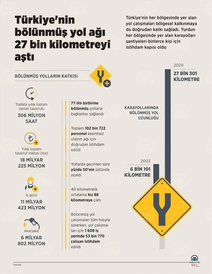 Türkiye'nin bölünmüş yol ağı 27 bin kilometreyi aştı! Binlerce kişi istihdam edildi - 2