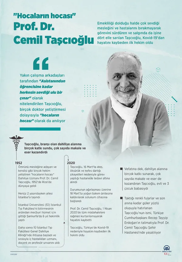 1617228975531.jpg Hocaların hocası Prof.Dr. Cemil Taşcıoğlu'nun koronavirüs nedeniyle vefatının üzerinden bir yıl geçti: Saygı ve rahmetle anıyoruz - 9