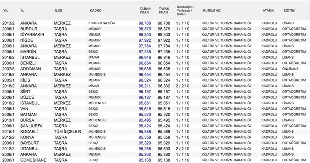 Gözler o sorunun cevabında! KPSS 2020 atanmak için kaç puan gerekli? KPSS kazanmak için kaç net, puan gerekiyor?