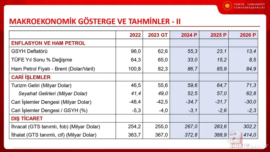 İşte Türkiye'nin 3 yıllık ekonomi yol haritası! Cumhurbaşkanı Yardımcısı Cevdet Yılmaz OVP'nin sunumunu yaptı 10
