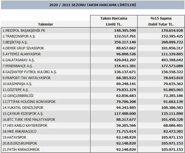 Son dakika: TFF yeni sezon harcama limitlerini açıkladı