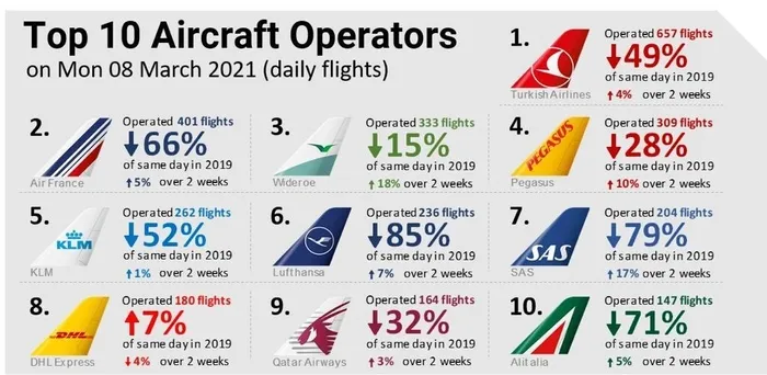 Son dakika: Türk Hava Yolları’ndan büyük başarı! 657 uçuşla Avrupa’daki liderliğini sürdürdü
