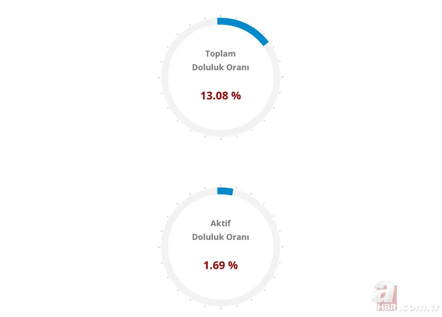 Baraj doluluk oranlarında son tablo: Üç büyükşehirde su seviyesi ne durumda? 6