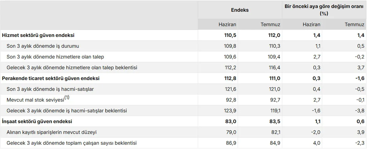 tuik-temmuz-2026-sektorel-guven-endekslerini-acikladi-1785225312598.jpg Mevsim etkilerinden arındırılmış güven endeksleri ve değişim oranları, Temmuz 2026 (Görsel: TÜİK)
