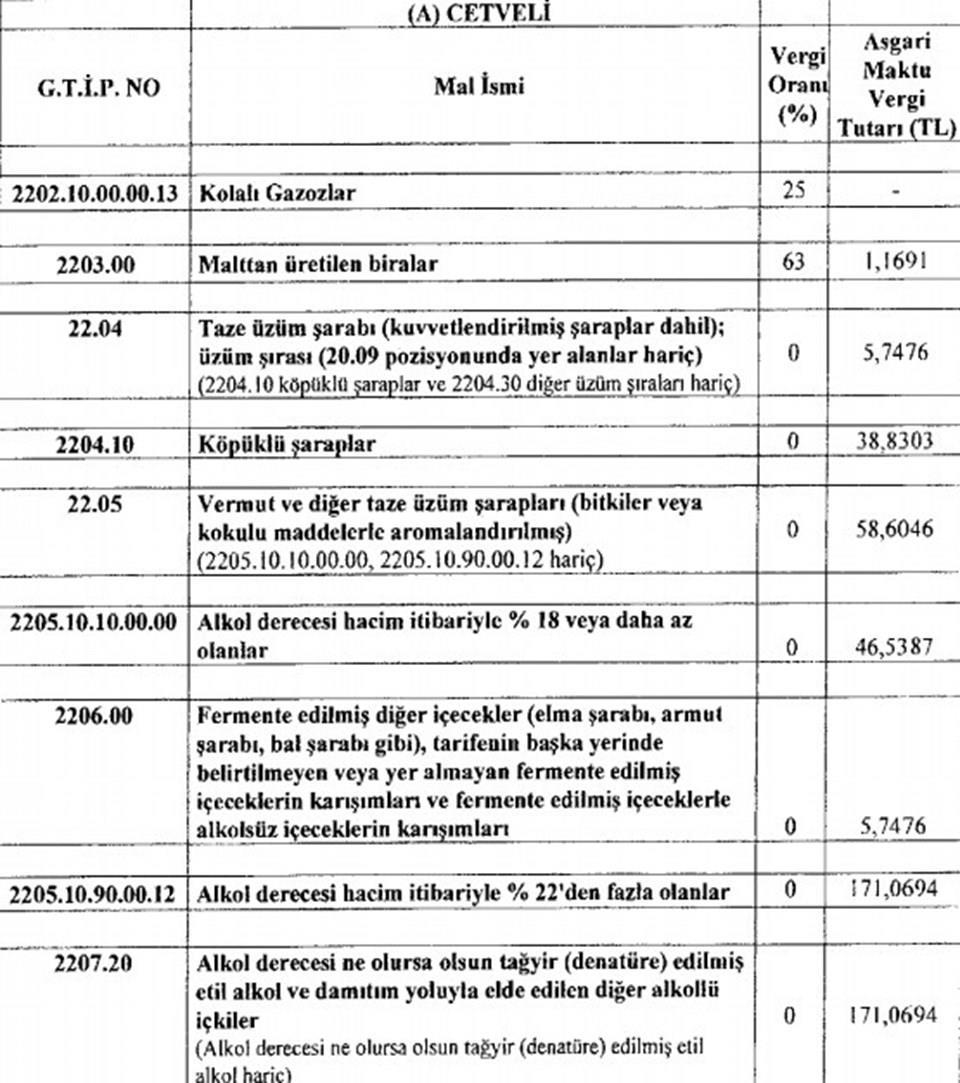 İçki ve sigarada ÖTV oranları arttırıldı - 1