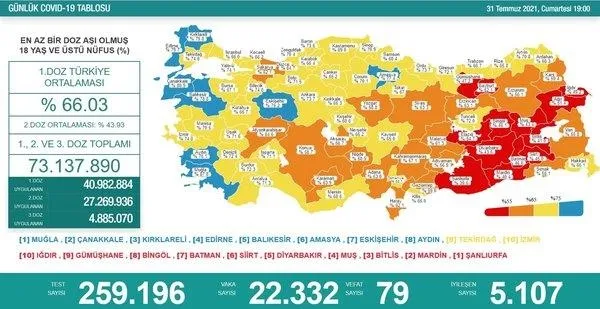 SON DAKİKA | Sağlık Bakanlığı Kovid-19 vaka- vefat ve aşı tablosunu duyurdu | (2 Ağustos 2021) - 7