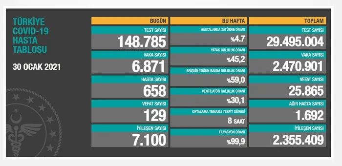 Sağlık Bakanlığı 30 Ocak 2021'e ait Kovid-19 vaka ve vefat tablosunu açıkladı | Türkiye'de koronavirüsten kaç kişi öldü? - 1