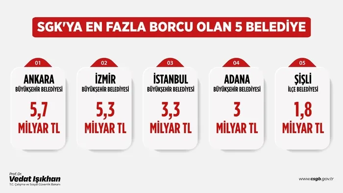 sgk-dugmeye-basti-belediyelerin-96-milyar-tllik-borcu-tahsil-edilecek-1721911485094.jpg İşte en borçlu 5 belediye! SGK düğmeye bastı! 96 milyar TL'lik borç tahsil edilecek - 1