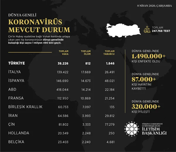 iletisim-baskanligi-dunya-genelindeki-koronavirus-vaka-durumunu-acikladi-1586372514503.jpg İletişim Başkanlığı, dünya genelindeki koronavirüs vaka durumunu açıkladı - 1