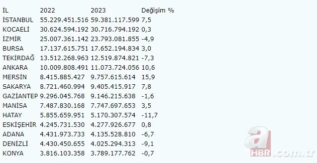 2023’te en fazla ihracat yapan 3 il! Ticaret Bakanlığı 81 ili tek tek açıkladı 11