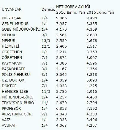 Memurun zamlı maaşları belli oldu - 1