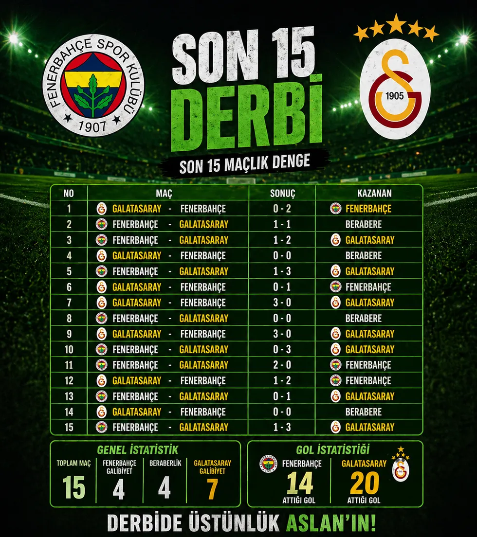 sampiyonluk-dugumu-rams-parkta-cozuluyor-yapay-zeka-dev-derbiyi-analiz-etti-1777152752965.jpg Dev derbide oynanan son 15 mücadelede Galatasaray öne çıkıyor (Tasarım:ahaber.com.tr)