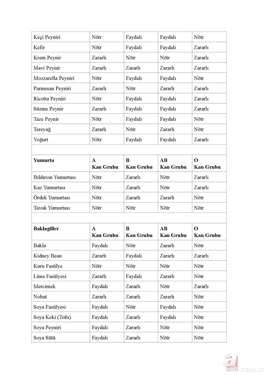 Merak edilen liste açıklandı! Hangi kan grubu hangi besini tüketmeli? 5