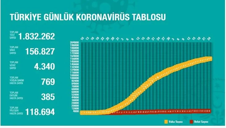 Corona son durum: 25 Mayıs Türkiye’de il il koronavirüs vaka sayısı! Türkiye’de ölüm sayısı kaç oldu?