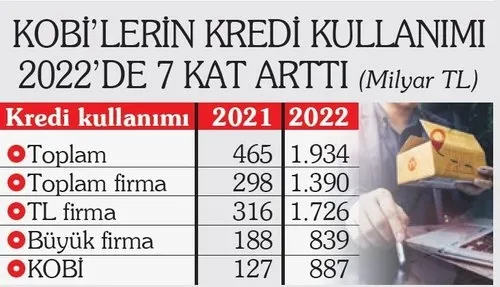 Sabah Gazetesi yazarı Dilek Güngör sanayicilerin krediye erişemiyoruz algısını rakamlarla bozdu: 1.7 trilyon lira nerede?