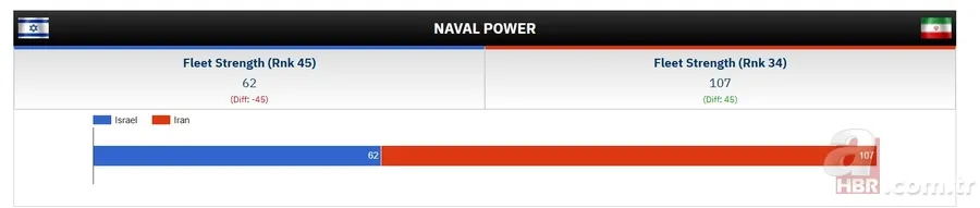 İsrail İran'ı vurdu! İran ve İsrail'in orduları ne kadar güçlü? İşte 2025 askeri güç karşılaştırması 24