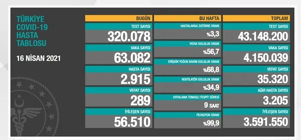 Sağlık Bakanlığı 17 Nisan 2021 koronavirüs vaka ve vefat tablosu | Son dakika gündem haberi