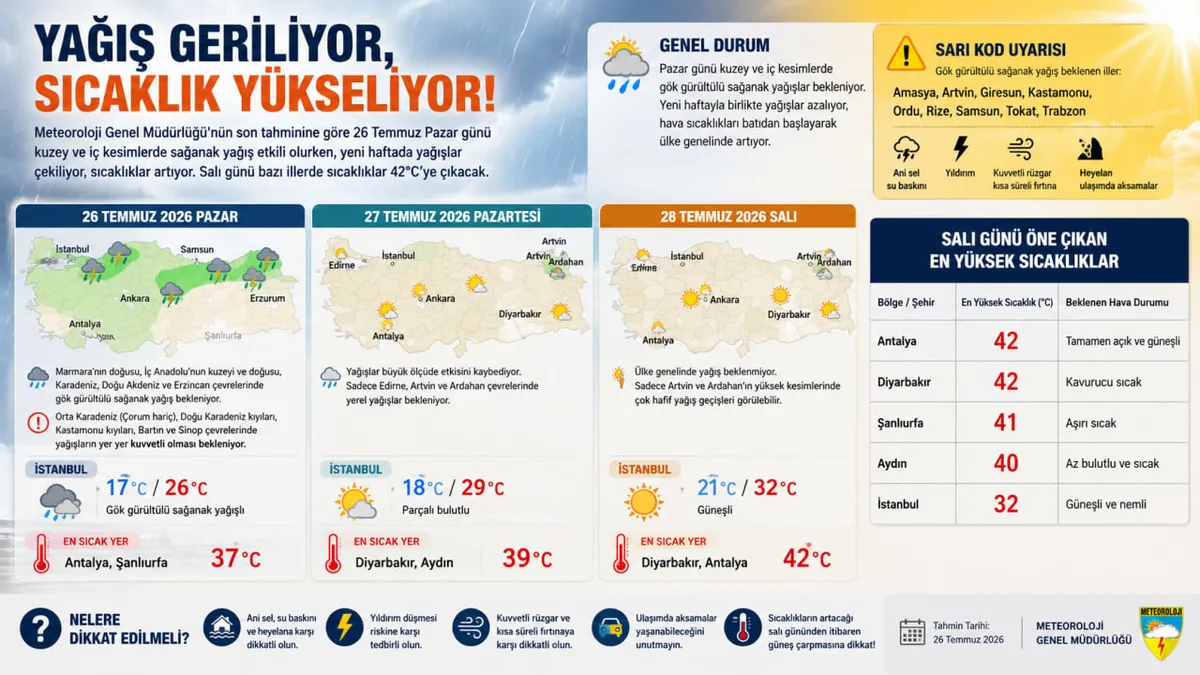 İstanbul'da yağışın ardından sıcaklık hızla yükselecek. (Görsel: A Haber Grafik Ekibi)