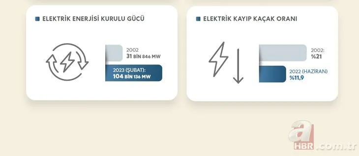 Rakamlarla Türkiye! Enerji alanında son 20 yılda hangi adımlar atıldı?