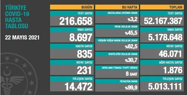Sağlık Bakanlığı korona virüs vaka ve vefat tablosunu açıkladı | Türkiye’de Kovid-19’dan kaç kişi öldü vaka sayısı ne kadar?