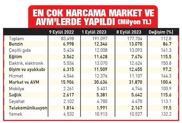 Banka ve kredi kartıyla yapılan işlemler devam ediyor! Kredi kartıyla 2 haftada 368.8 milyar TL harcama