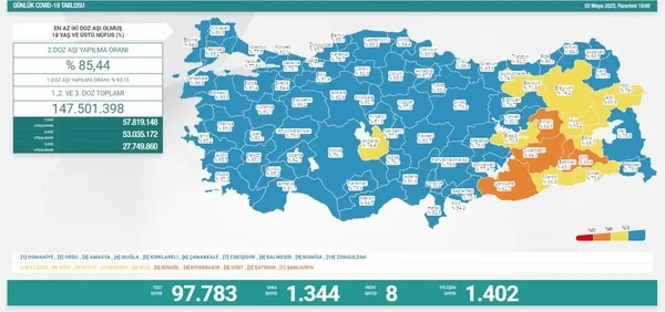 son-dakika-02-mayis-koronavirus-tablosu-saglik-bakanligi-gunun-vaka-ve-vefat-rakamlarini-duyurdu-1651510968550.jpg Son dakika: 02 Mayıs koronavirüs tablosu! Sağlık Bakanlığı günün vaka ve vefat rakamlarını duyurdu - 1