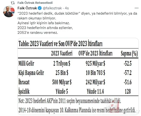 CHP Sözcüsü Faik Öztrak'a Hazine ve Maliye Bakanı Nureddin Nebati'den "TABLO" yanıtı 17