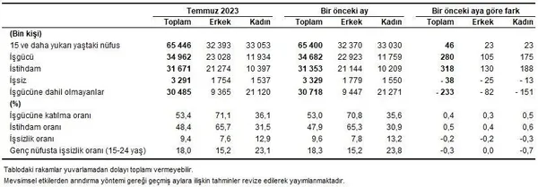 istihdam-artiyor-issizlik-azaliyor-tuik-kritik-veriyi-acikladi-temmuz-2023-isgucu-istatistikleri-1694416012186.jpeg İstihdam artıyor işsizlik azalıyor! TÜİK kritik veriyi açıkladı | Temmuz 2023 İşgücü İstatistikleri - 2