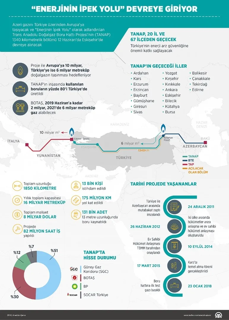 'Enerjinin İpek Yolu' devreye giriyor - 1