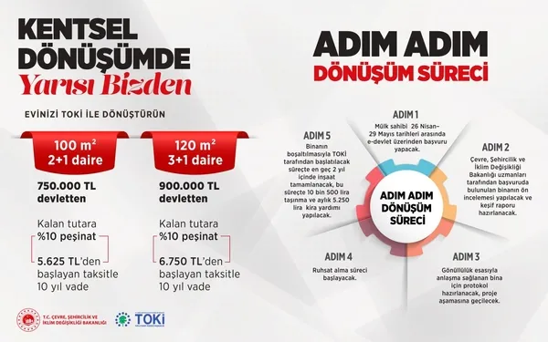 Kentsel Dönüşümde Yarısı Bizden Kampanyası’na büyük ilgi! Ne kadar başvuru yapıldı? Ödeme şartları ve başvuru şartları neler?
