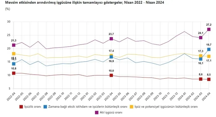 İstihdam artıyor işsizlik düşüyor! TÜİK son dakika olarak duyurdu! Bakan Vedat Işıkhan’dan ilk yorum: Son 11 yılın en düşük seviyesi...
