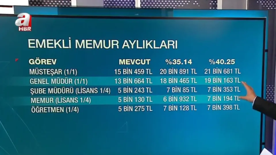 Zamlı Temmuz emekli ve memur maaşı ne kadar olacak? İşte tablo tablo zamlı Temmuz maaşları