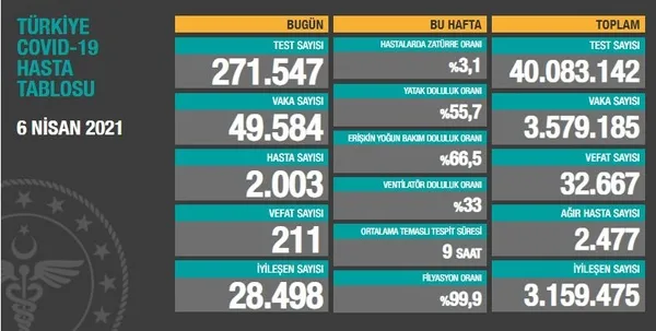 Son dakika: 06 Nisan koronavirüs tablosu! Türkiye’de koronavirüs vaka sayısı kaç oldu? Koronadan kaç kişi öldü?