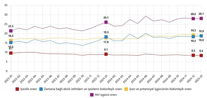 2025in-ilk-issizlik-orani-belli-oldu-25-bin-kisi-daha-azaldi-ocak-2025-isgucu-istatistikleri-1740726981052.jpeg Mevsim etkisinden arındırılmış işgücüne ilişkin tamamlayıcı göstergeler, Ocak 2023 - Ocak 2025 (%) (TÜİK)