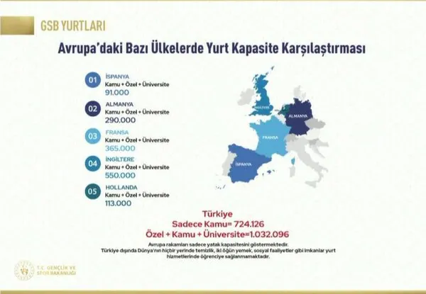 genclik-ve-spor-bakani-dr-kasapoglundan-ogrenci-yurdu-tartismasina-tablolu-yanit-1632944383712.jpg Gençlik ve Spor Bakanı Dr. Kasapoğlu'ndan öğrenci yurdu tartışmasına tablolu yanıt - 3