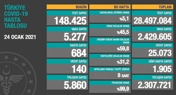 SON DAKİKA | Sağlık Bakanlığı 2 Şubat 2021’e ait Kovid-19 vaka ve vefat tablosunu açıkladı | Türkiye’de koronavirüsten kaç kişi öldü?