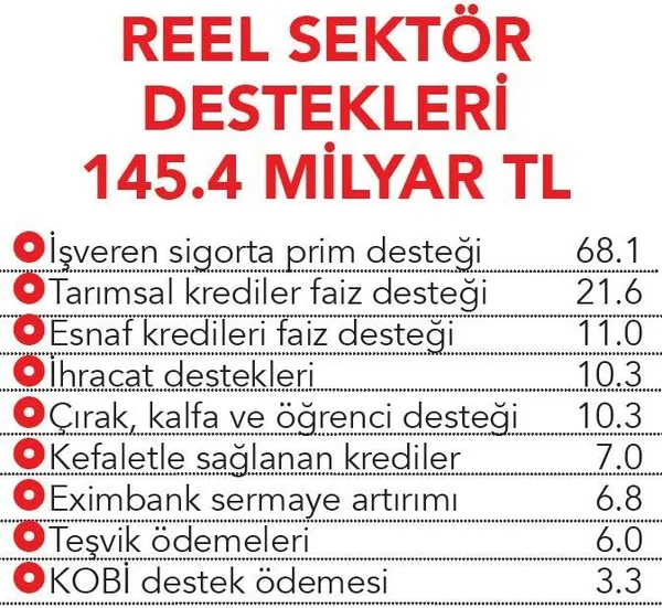 Vatandaşın refahı için 1.2 trilyon lira! 600 milyarlık fatura desteği