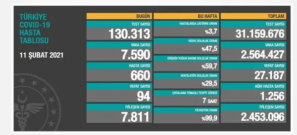 Son dakika | Sağlık Bakanlığı 14 Şubat 2021 Kovid-19 vaka ve vefat tablosu | Türkiye’de koronavirüsten kaç kişi öldü?