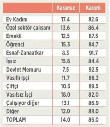 Kadın seçmenler referandumda daha çok kararsız - 2