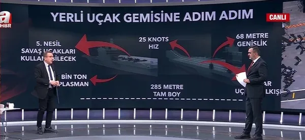 yerli-ucak-gemisi-geliyor-tvg-anadoludan-sonra-yeni-hamle-1708206684861.jpeg TCG Anadolu’dan sonra yeni hamle! Yerli uçak gemisi geliyor | Uzman isim A Haber'de değerlendirdi - 4