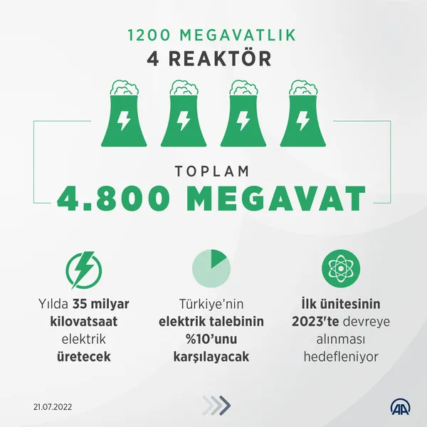 Son dakika: Rusya'dan Akkuyu Nükleer Güç Santrali için 15 milyar dolar yatırım! Peşin olarak aktarılacak - 5