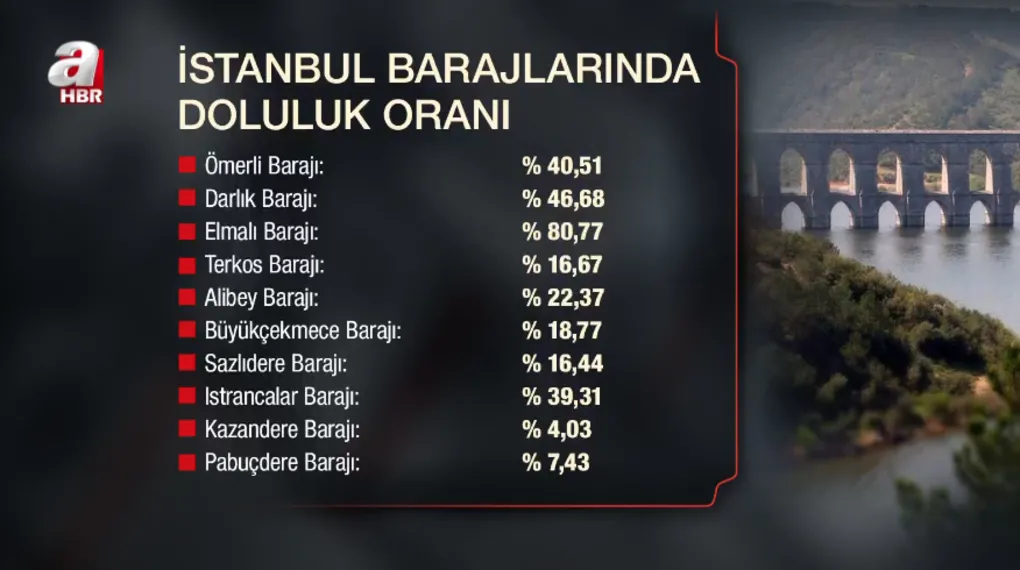 İstanbul'un su kaynaklarında kritik seviye