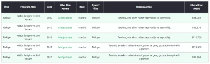 Son dakika: ABD’den Türkiye’deki tetikçi medyaya binlerce dolar aktı! Skandala tepki yağıyor