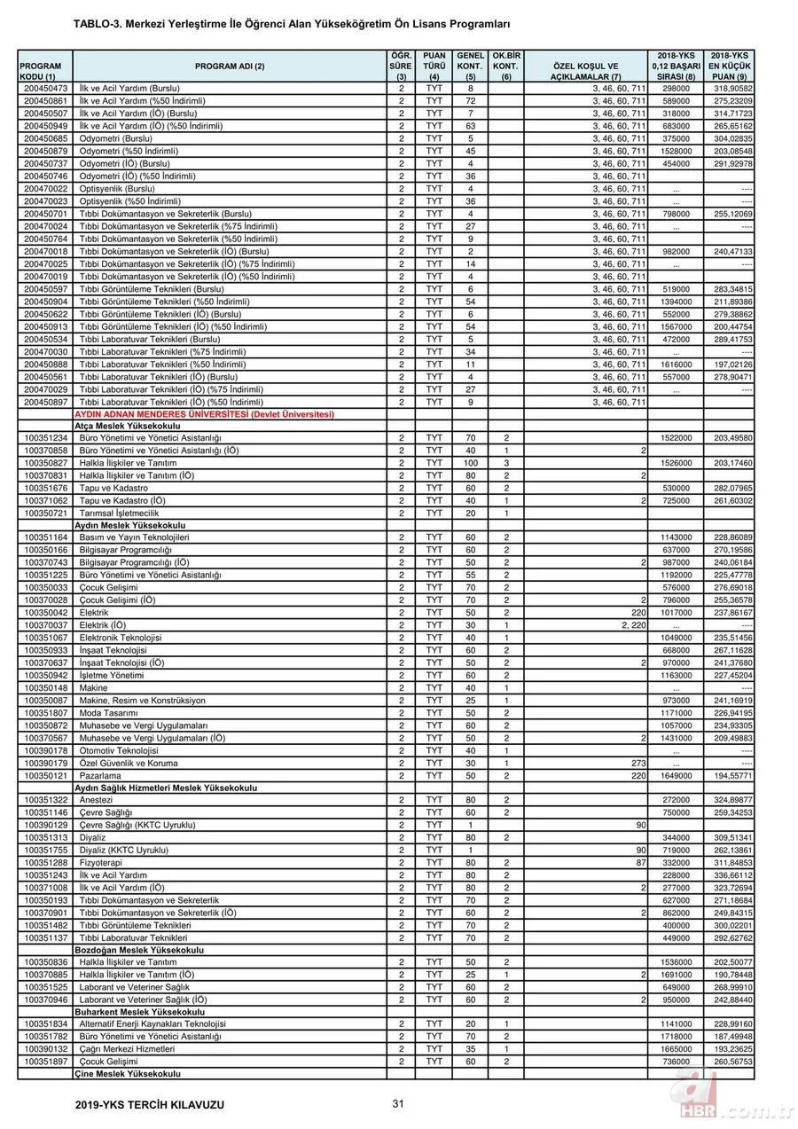 Üniversite taban tavan puanları 2019: YKS 2,4 yıllık lisans ön lisans üniversite taban puanları, başarı sıralamaları kaç? 18