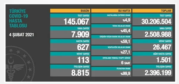 Sağlık Bakanlığı 9 Şubat 2021 koronavirüs vaka ve vefat tablosu | Türkiye’de Kovid-19’dan kaç kişi öldü?