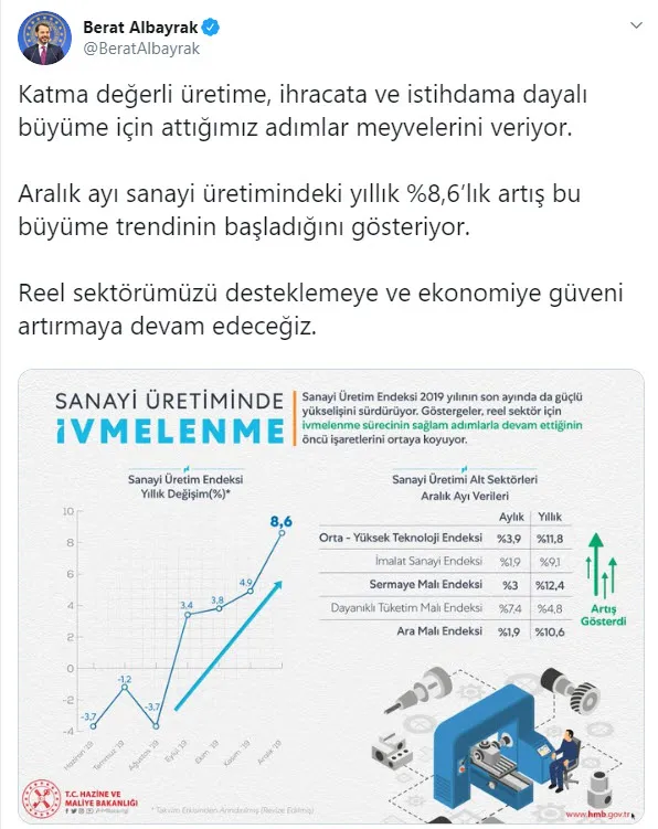 Son dakika haberi | Hazine ve Maliye Bakanı Berat Albayrak’tan ’sanayi üretimi’ açıklaması: Büyüme trendi başladı