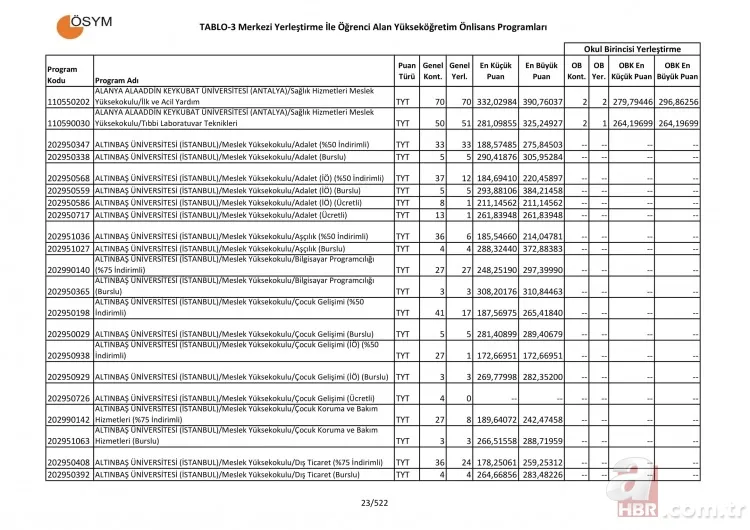 2 yıllık üniversite taban tavan puanları sorgulama - 2019 Üniversite tercih kılavuzu 2 yıllık önlisans taban puanları başarı sıralaması! 20
